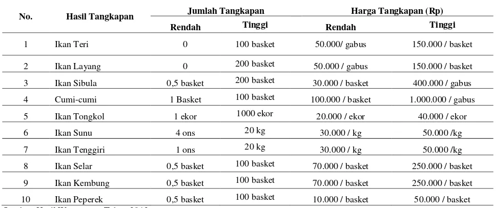 Tabel 1. Jenis Hasil Tangkapan Masyarakat di Kelurahan Kodingareng, Kota Makassar 