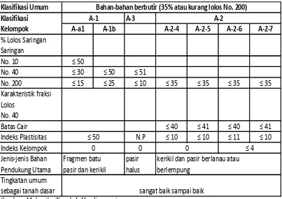 Tabel 2.2 Klasifikasi tanah sistem AASHTO 