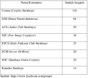Tabel I.1. Jumlah anggota setiap komunitas cosplay di kota Surabaya 
