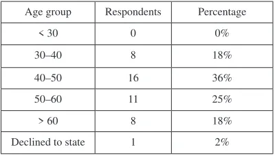 Table 2. Respondent age groups