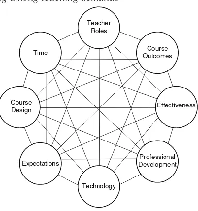 Figure 1. Balancing among teaching demands