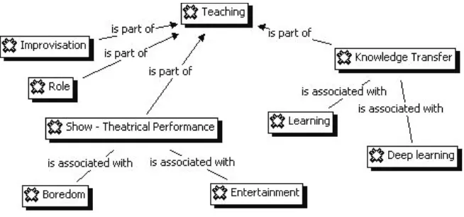 Figure 2. Category: Teaching