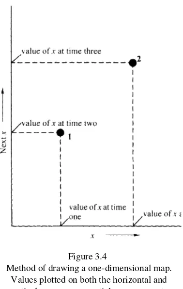 Figure 3.4 Method of drawing a one-dimensional map.