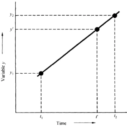 Figure 4.3 Simple linear interpolation between