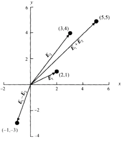 Figure 5.4 Addition (upper right quadrant) and subtraction 