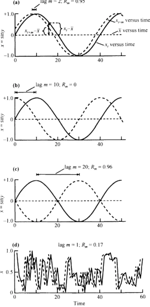 Figure 7.1 Time series (solid lines) and various lags (dashed lines): 