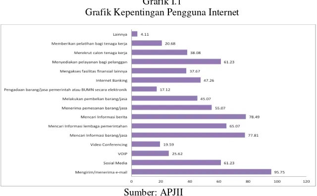 Grafik I.1 Grafik Kepentingan Pengguna Internet 