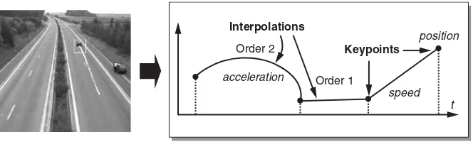 Figure 4.7Motion trajectory representation (one dimension).