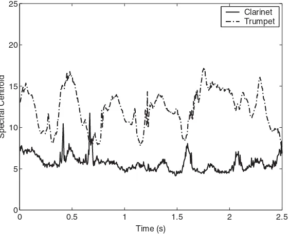 Figure 4.10Spectral centroid variation for trumpet and clarinet excerpts. The trumpet producesbrilliant sounds and therefore tends to have higher spectral centroid values.