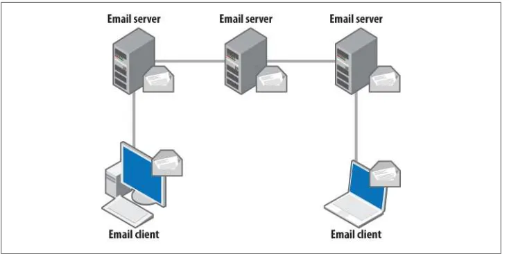 Figure 2-2. The World Wide Web has many servers and clients, but very few server-to-serverconnections