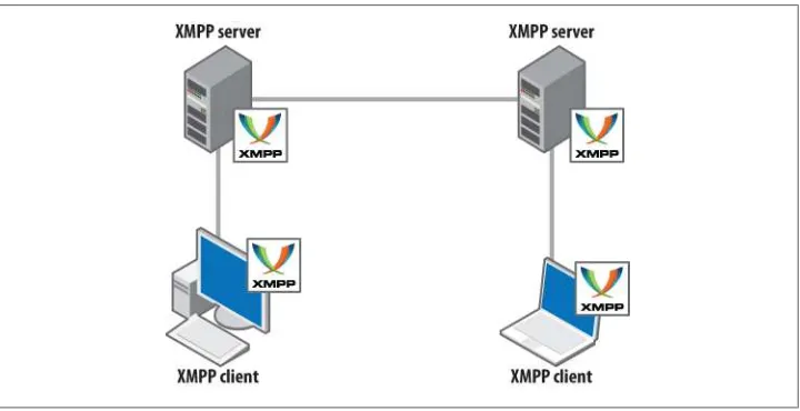 Figure 2-4. The XMPP network has many servers and clients, plus the servers are interconnected ina single-hop network