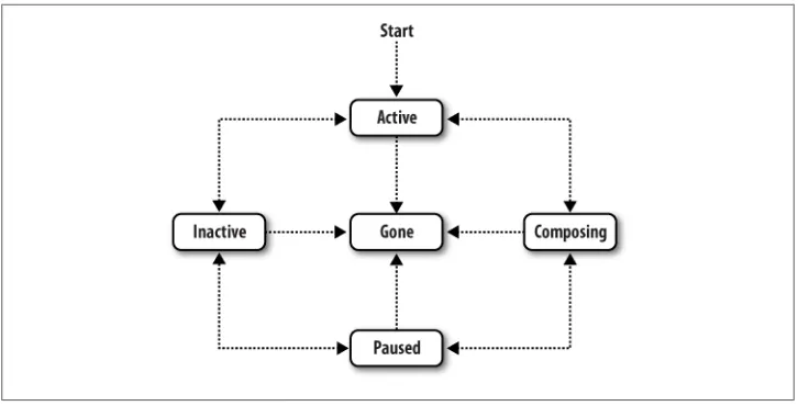 Figure 4-2. The transitions between chat states are well defined