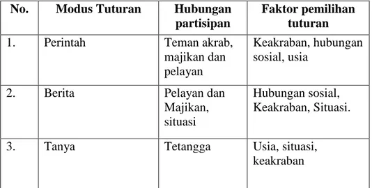 Tabel 1.1 Modus Tuturan dan Hubungan Partisipan 