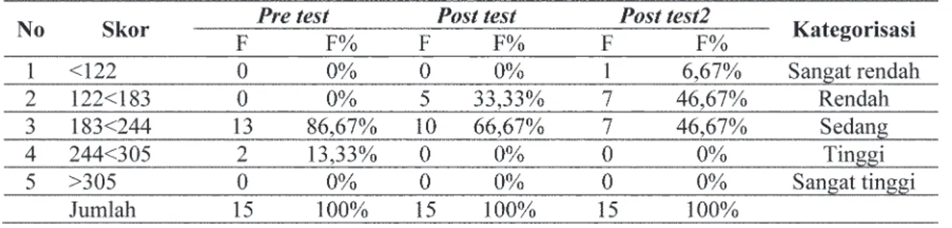 Tabel 3. Kategorisasi pre-tes, post-test dan follow-up adalah: