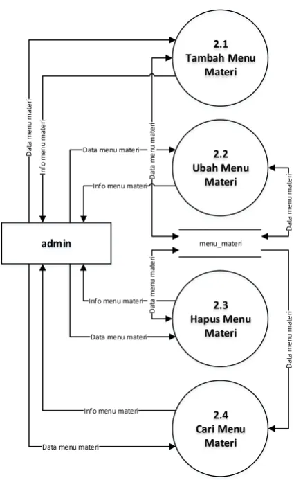 Gambar 3.4 DFD Level 2 Proses 2 Pengolahan Menu Materi 