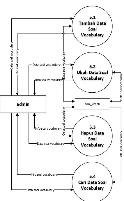 Gambar 3.7 DFD Level 2 Proses 5 Pengolahan Soal Vocabulary 