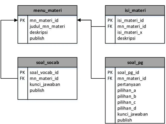 Gambar 3.10 Skema Relasi 