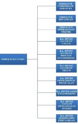 Gambar 1.2 Struktur Organisasi PT INTI (PERSERO) 