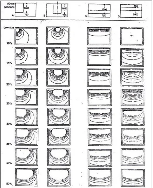 Gambar 2.2 diatas menunjukkan pengaruh luas bukaan (gambar kiri) dan  posisi bukaan (gambar kanan) terhadap kinerja pencahayaan alami