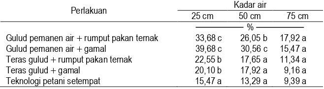 Tabel 5. Pengaruh jarak interval terhadap kelengasan tanah*