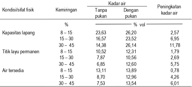 Tabel 8. Peningkatan kadar air pada kondisi kapasitas lapang, titik layu permanenserta air tersedia akibat penambahan pupuk kandang pada pertanamantebu lahan kering di Kecamatan Gondangrejo, Kabupaten Karanganyar,Provinsi Jawa Tengah