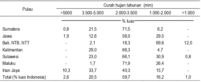 Tabel 1. Distribusi luas lahan di Indonesia berdasarkan curah hujan tahunan perpulau