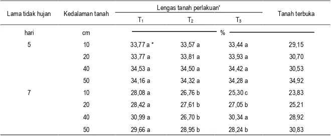 Tabel 2. Pengaruh rorak yang dikombinasikan dengan mulsa dan/atau guludterhadap lengas tanah setelah 5–7 hari tidak hujan di kecamatanSingosari, kabupaten Malang