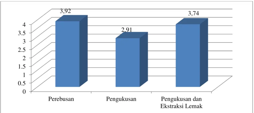 Gambar 6. Histogram Tekstur Tepung Ikan Gabus 