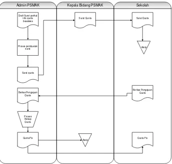 Gambar 3.7 Flowmap Prosedur Penyebaran Informasi Quota 