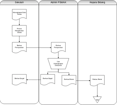 Gambar 3.8 Flowmap Prosedur Pengajuan Quota Beasiswa 