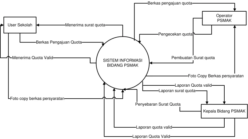 Gambar 3.9 Diagram Konteks sistem yang sedang berjalan 