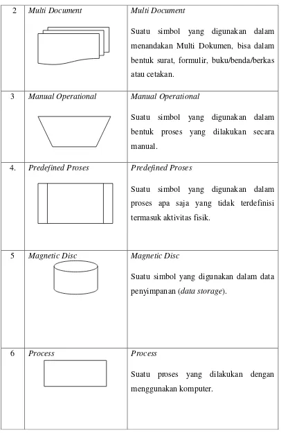 Tabel 2.7. Simbol-simbol Blockchart 