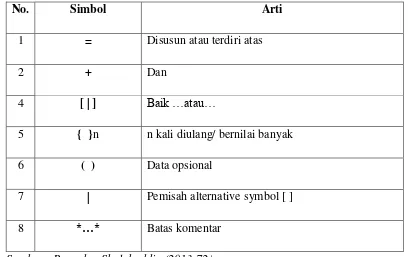 Tabel 2.1. Simbol–simbol dalam kamus data 