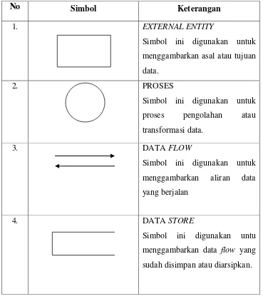 Tabel 2.2. Simbol DFD 