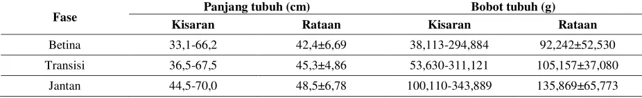 Tabel 2. Distribusi jumlah (ekor) ikan belut (Monopterus albus) fase betina, transisi, dan jantan  berdasarkan tingkat kematangan gonad di D