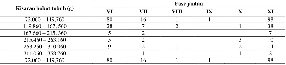 Tabel 6. Distribusi tingkat kematangan gonad ikan belut (Monopterus albus) fase betina berdasarkan kisaran bobot tubuh (g)  di D