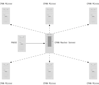 Figure 1-2. The CPAN Network Topology