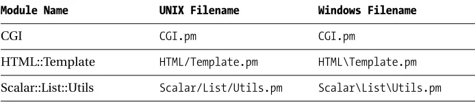 Table 2-1. Examples of Module Names Converted to Filenames on UNIX and Windows systems