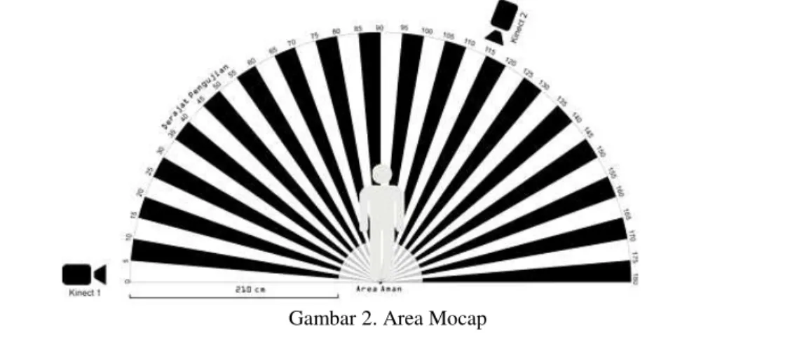 Gambar 2. Area Mocap 