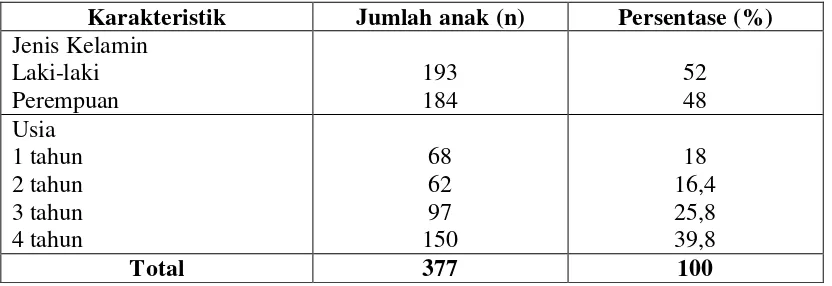 Tabel 2. Distribusi karakteristik responden anak di Kecamatan Medan Maimun dan Medan Perjuangan 