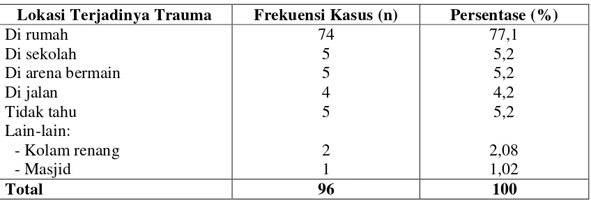 Tabel 5. Distribusi frekuensi trauma gigi sulung anterior pada anak usia 1-4 tahun berdasarkan lokasi terjadinya di Kecamatan Medan Maimun dan Medan Perjuangan 