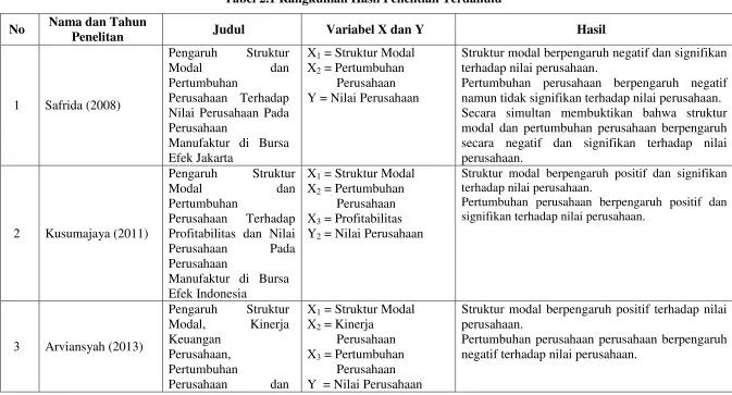Tabel 2.1 Rangkuman Hasil Penelitian Terdahulu 