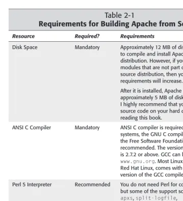 Table 2-1Requirements for Building Apache from Source
