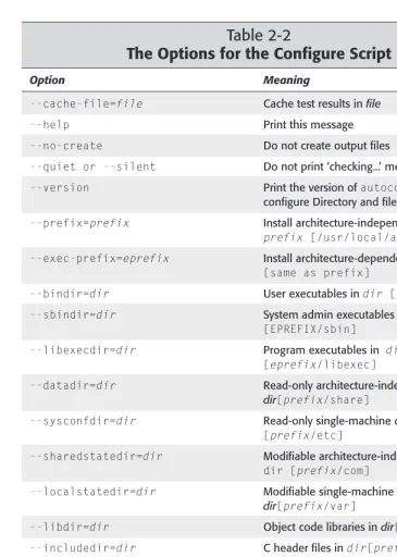 Table 2-2The Options for the Configure Script