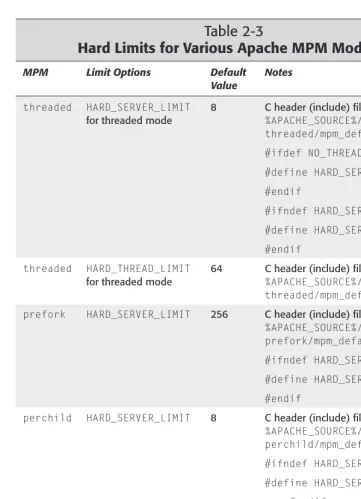 Table 2-3Hard Limits for Various Apache MPM Modules