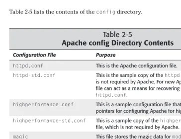 Table 2-5 lists the contents of the config directory.