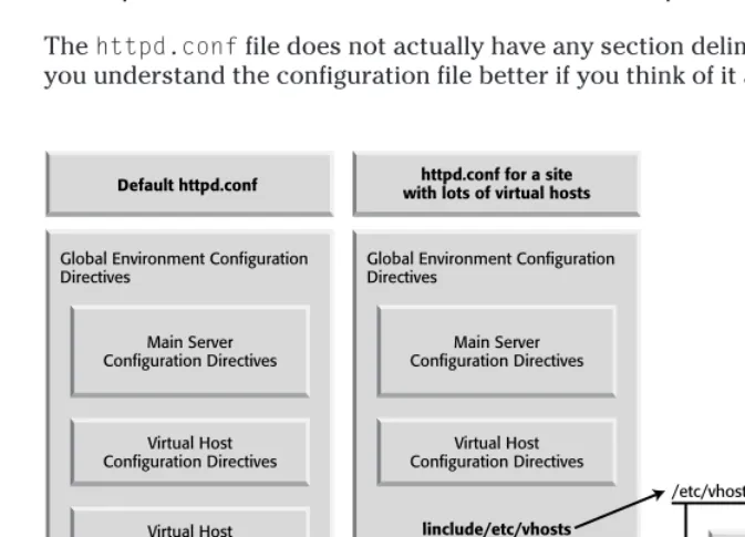 Figure 3-1: The httpd.conf configuration segments