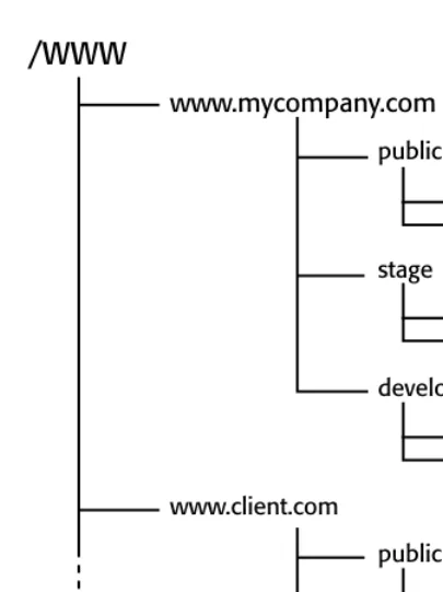 Figure 3-2: My preferred Web directory structure.