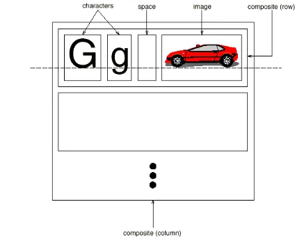 Figure 2.2:  Recursive composition of text and graphics