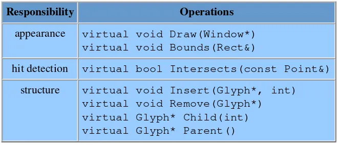 Table 2.1:  Basic glyph interface